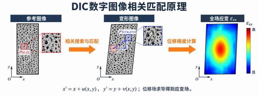 DIC数字图像相关技术原理